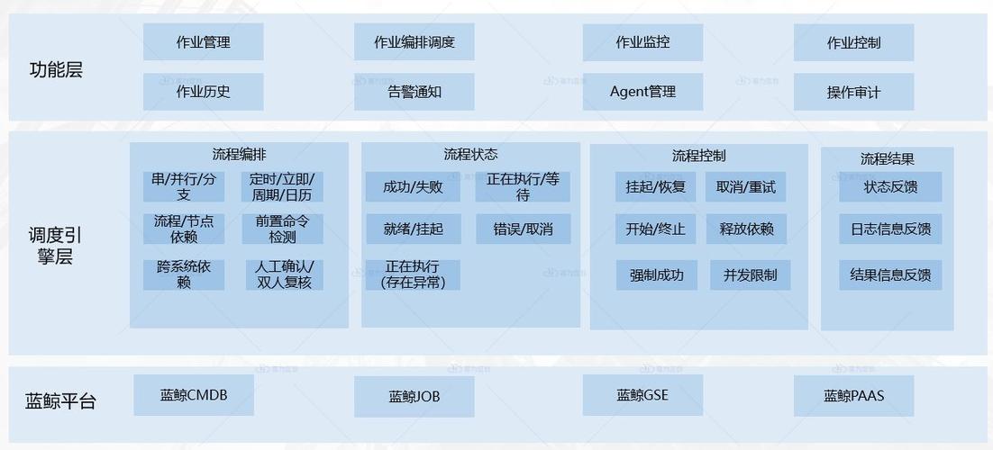 它能有效地规范整合,高效管理企业业务系统的批量作业,达到全企业批量