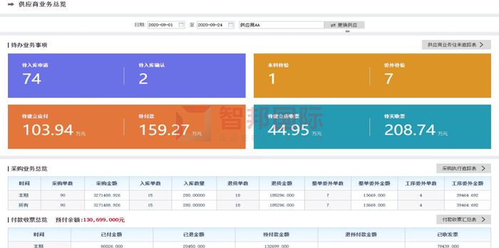 智邦国际erp系统供应商业务总览(局部图)