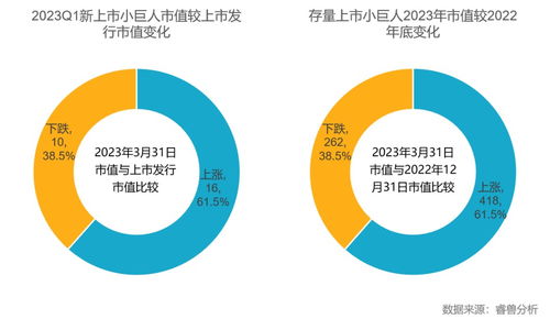 一季度专精特新融资近五成集中在北京 上海,a股三成新增上市企业为小巨人丨专精特新资本市场季报