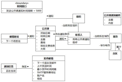 软件方法 第8章 分析 之 分析类图 1